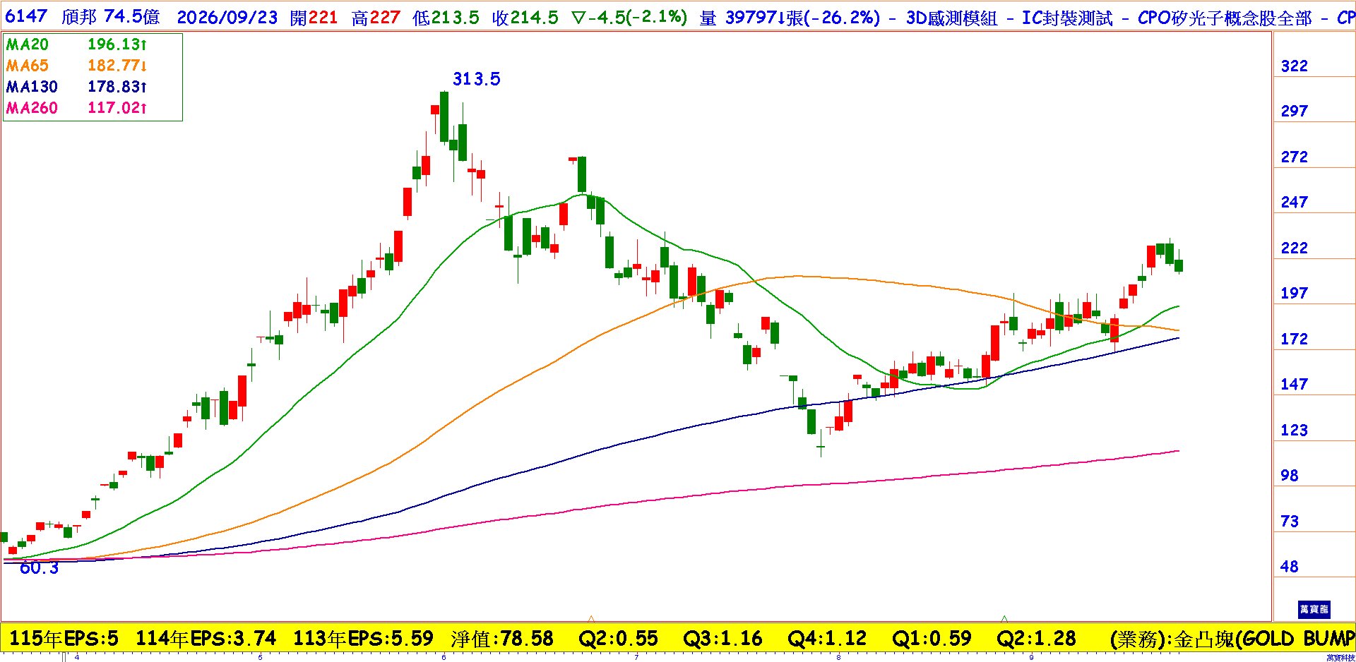 頎邦：金凸塊切入AI資料中心高速光通訊  (萬寶週刊1715期)